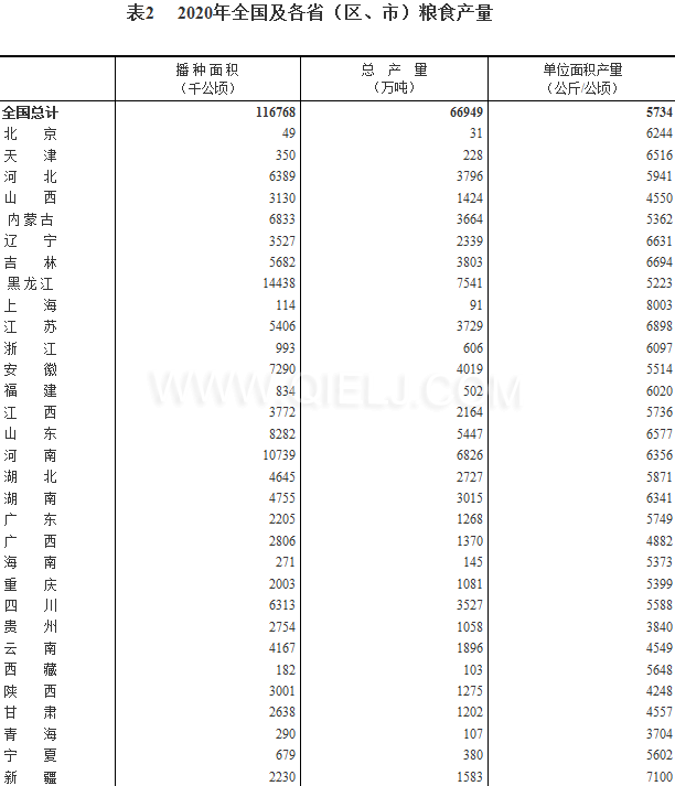 糧食生產再獲豐收,2020年全國糧食總產量為1339000000000斤!(圖2) 糧食生產再獲豐收,2020年全國糧食總產量為1339000000000斤!(圖2)